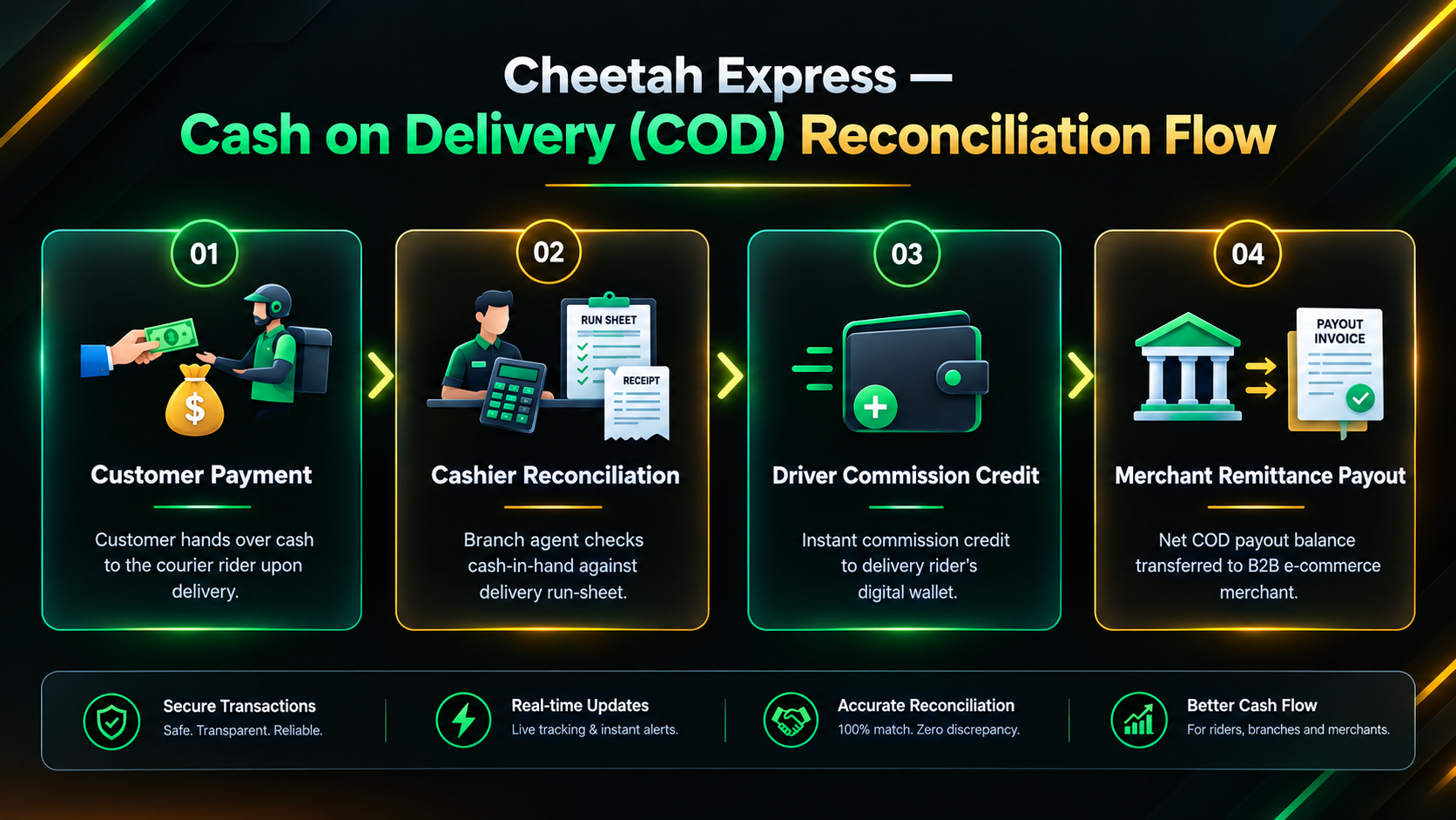 Cheetah — Cash on Delivery and Financial Reconciliation Flow
