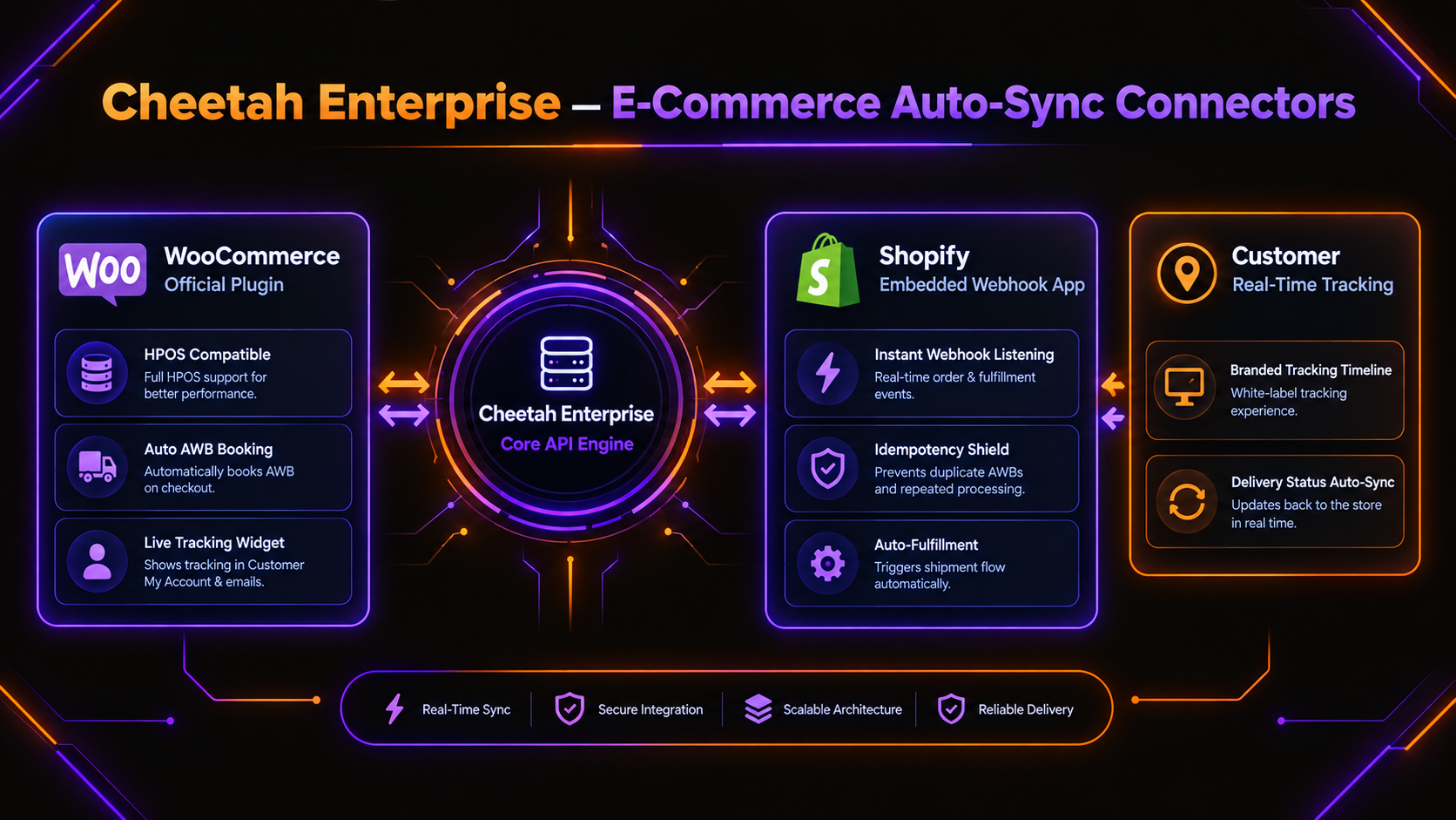 Cheetah Enterprise — WooCommerce and Shopify E-Commerce Sync