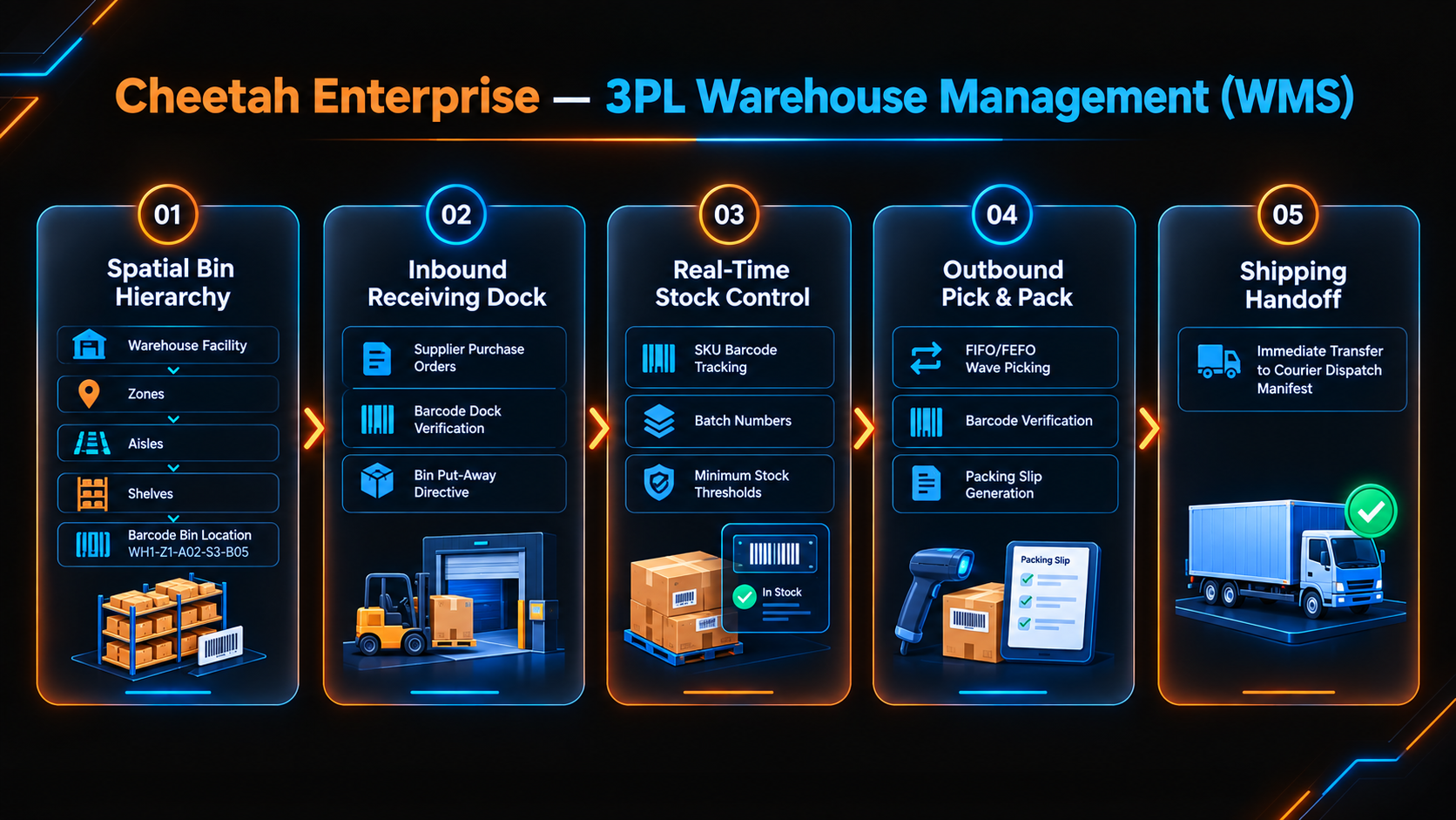 Cheetah Enterprise — 3PL Warehouse Management Grid