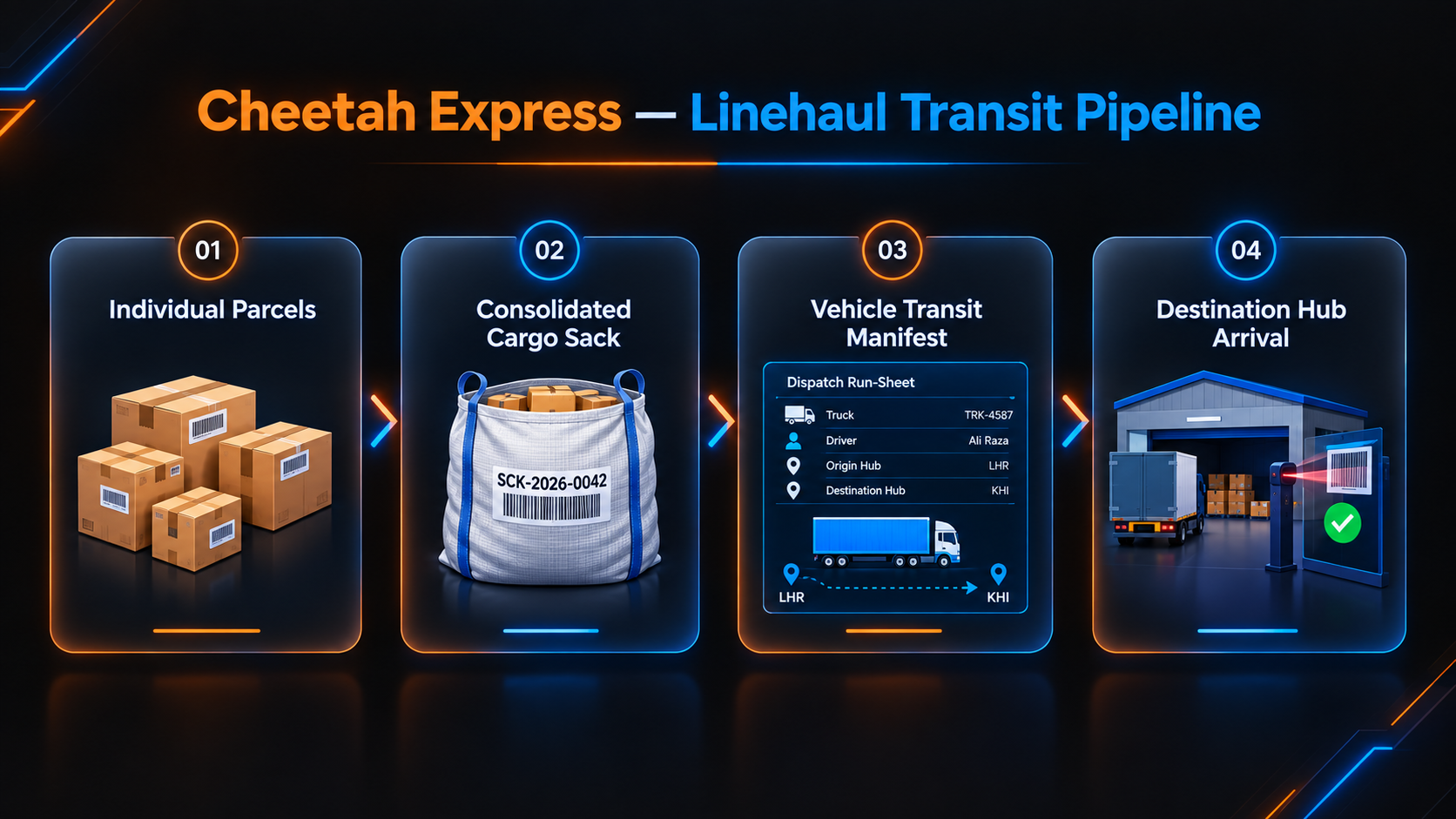 Cheetah — Linehaul Cargo Sacks and Manifests Pipeline