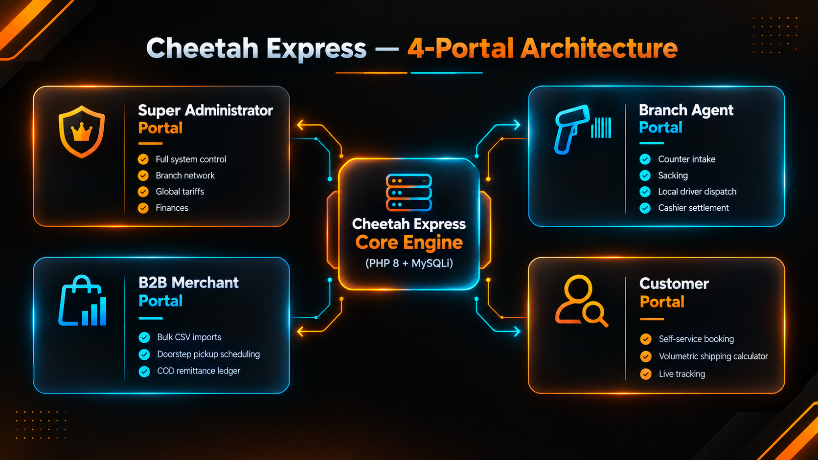 Cheetah — 5 Portals System Architecture Diagram