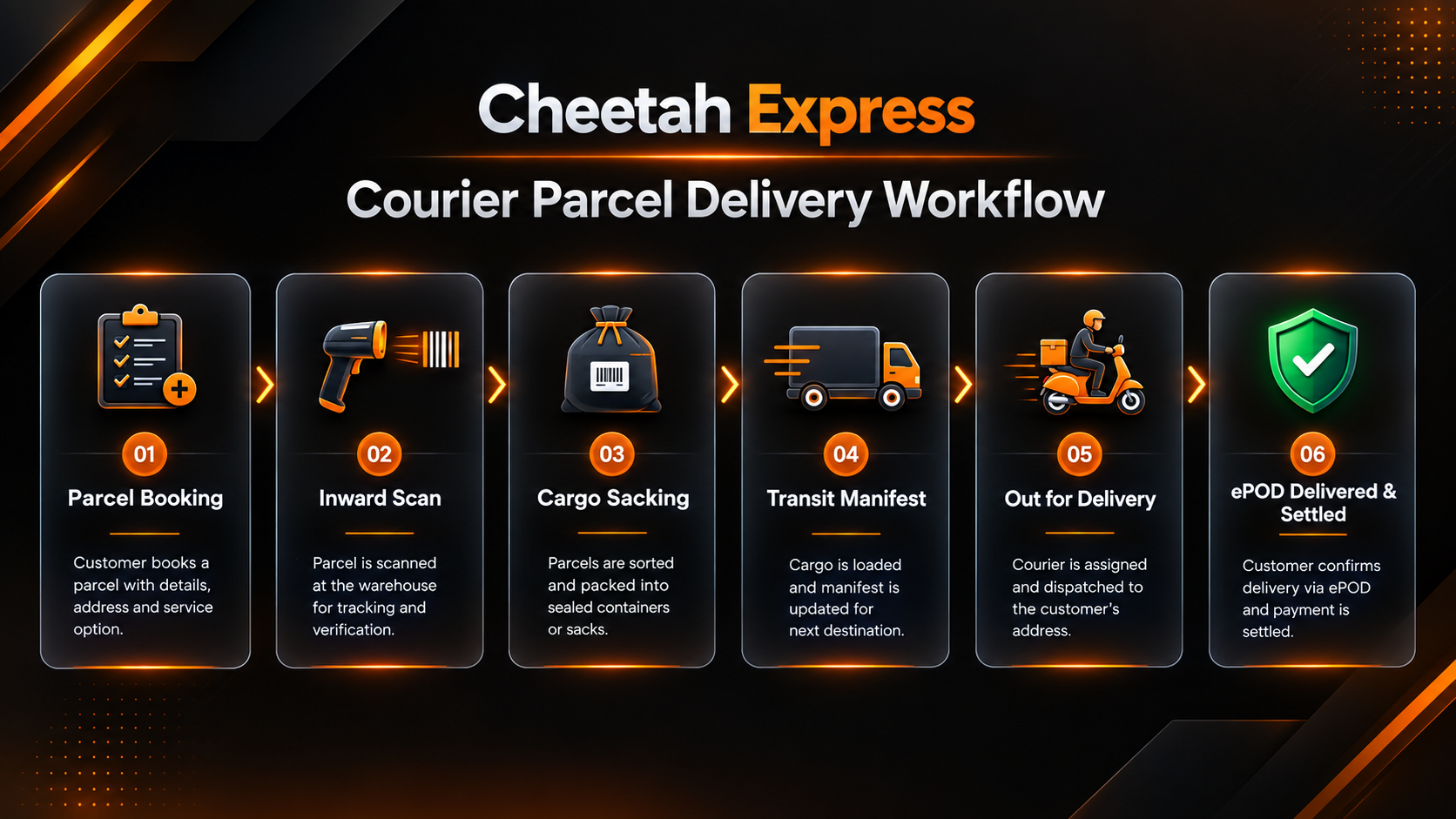 Cheetah — Courier Parcel Delivery Workflow Diagram